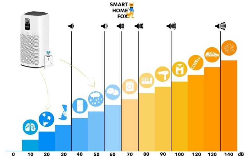 Man sieht, wie laut die Luftreiniger von Proscenic werden können.